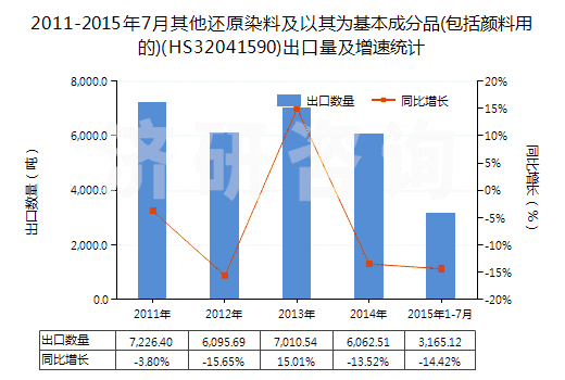 2011-2015年7月其他還原染料及以其為基本成分品(包括顏料用的)(HS32041590)出口量及增速統(tǒng)計